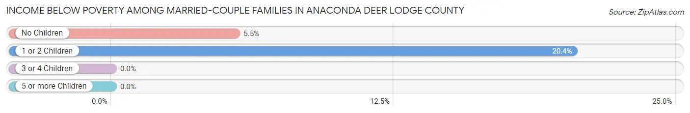 Income Below Poverty Among Married-Couple Families in Anaconda Deer Lodge County
