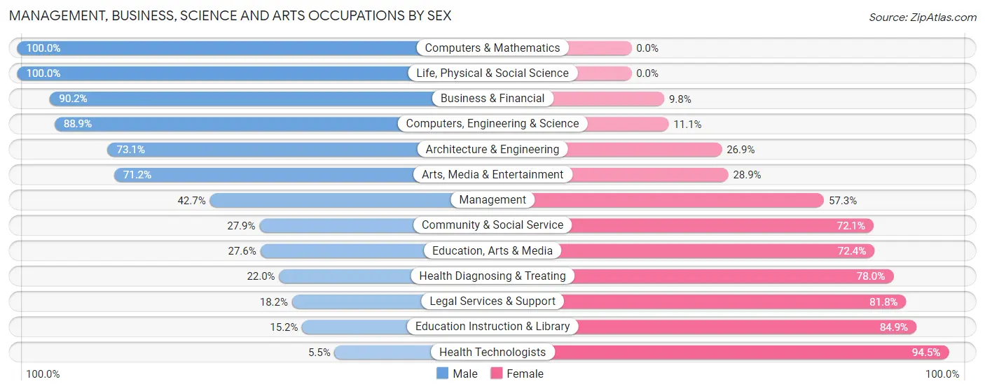 Management, Business, Science and Arts Occupations by Sex in Anaconda Deer Lodge County