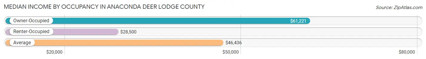 Median Income by Occupancy in Anaconda Deer Lodge County