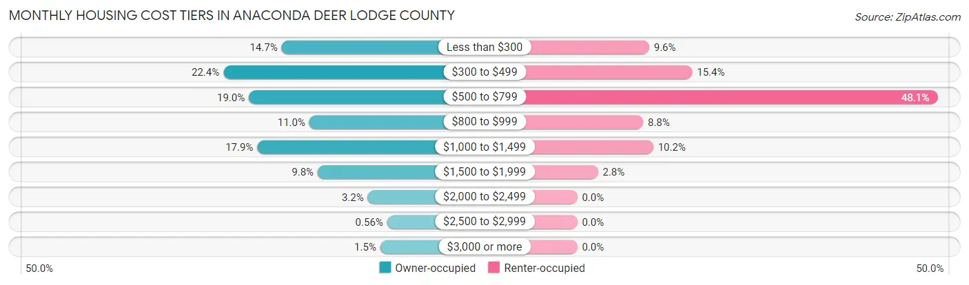 Monthly Housing Cost Tiers in Anaconda Deer Lodge County