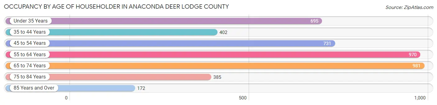 Occupancy by Age of Householder in Anaconda Deer Lodge County