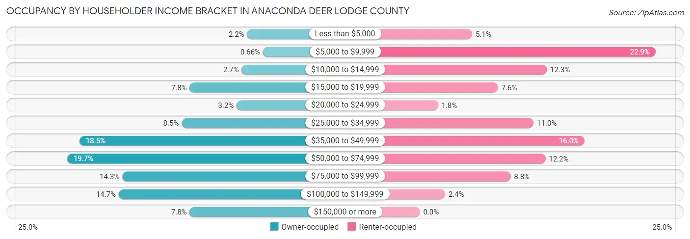 Occupancy by Householder Income Bracket in Anaconda Deer Lodge County