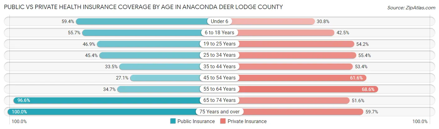 Public vs Private Health Insurance Coverage by Age in Anaconda Deer Lodge County