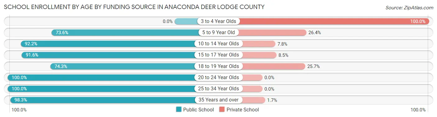 School Enrollment by Age by Funding Source in Anaconda Deer Lodge County