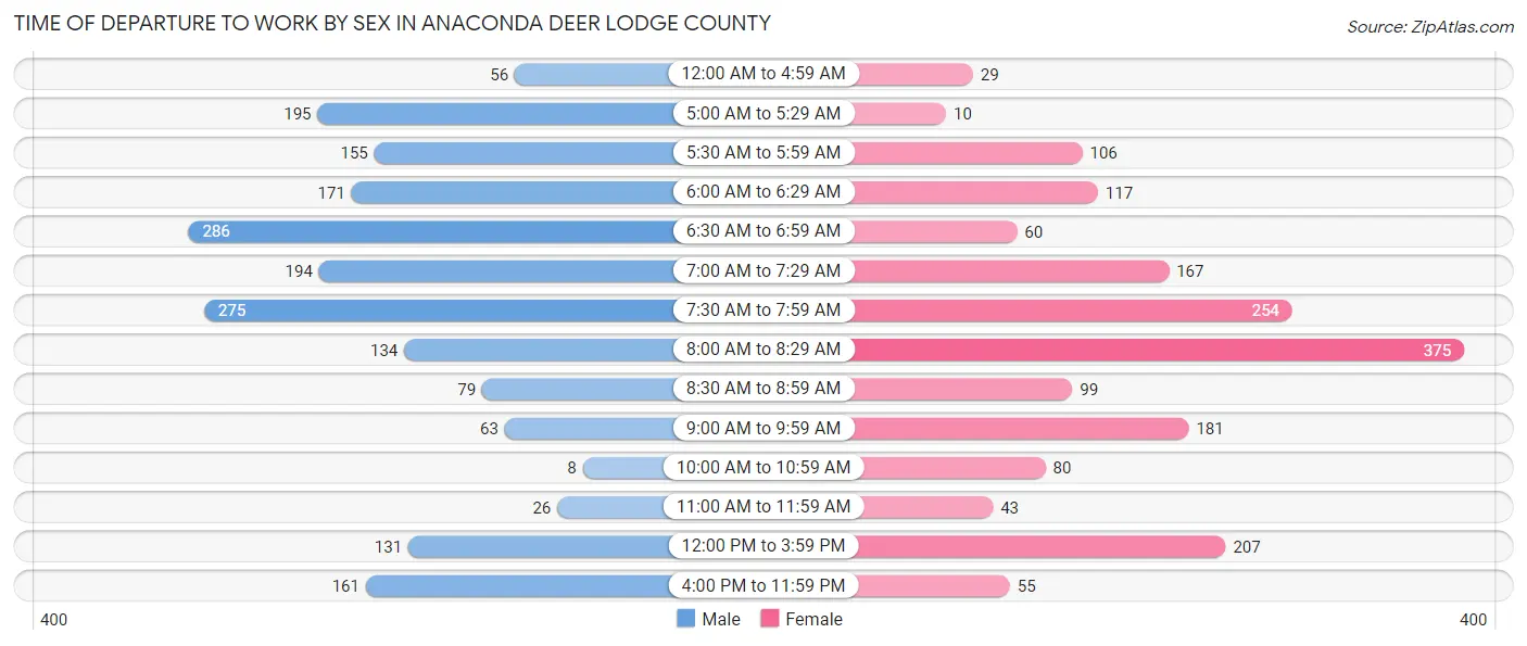 Time of Departure to Work by Sex in Anaconda Deer Lodge County