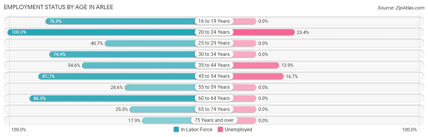 Employment Status by Age in Arlee