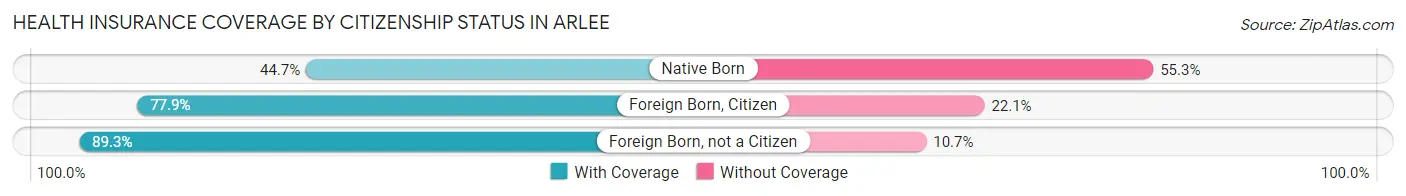 Health Insurance Coverage by Citizenship Status in Arlee