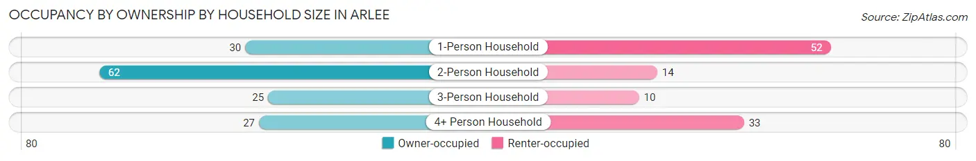 Occupancy by Ownership by Household Size in Arlee