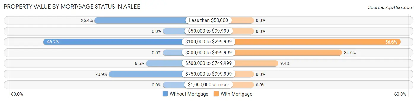 Property Value by Mortgage Status in Arlee