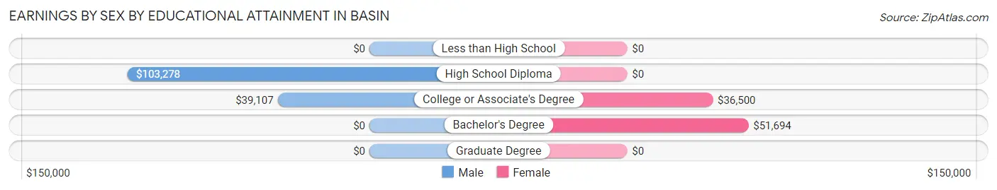 Earnings by Sex by Educational Attainment in Basin