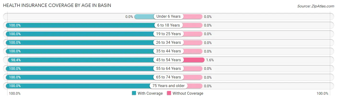 Health Insurance Coverage by Age in Basin
