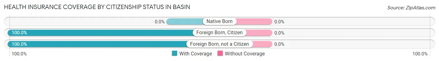 Health Insurance Coverage by Citizenship Status in Basin