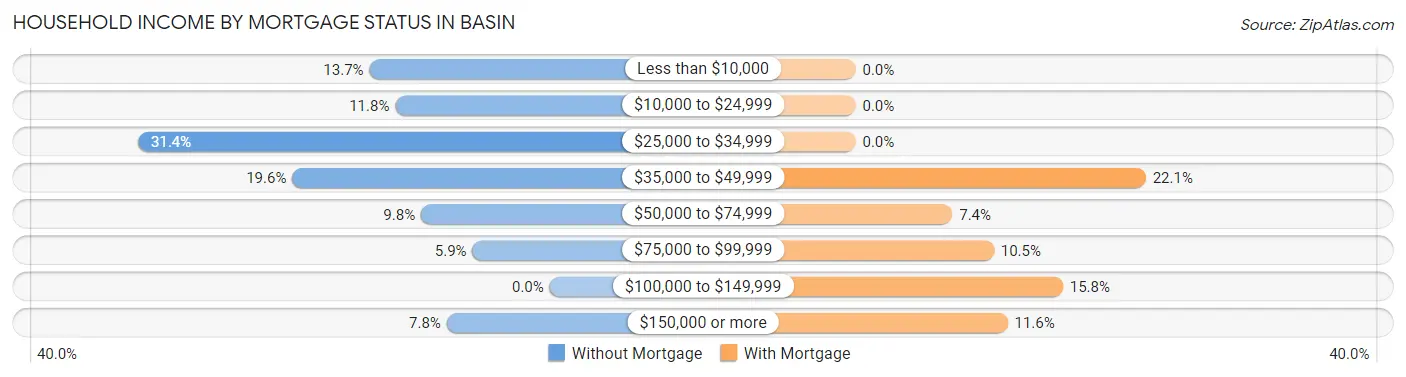 Household Income by Mortgage Status in Basin