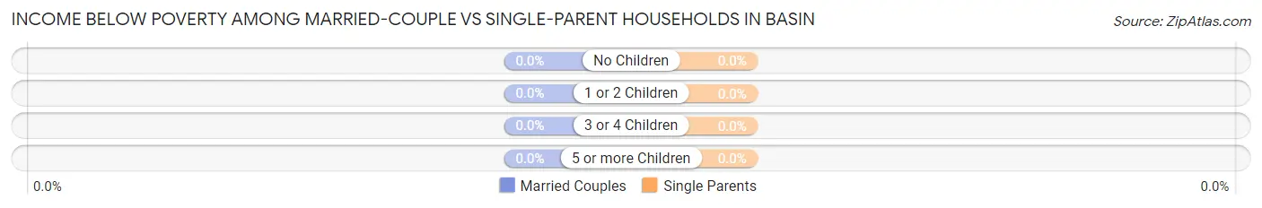 Income Below Poverty Among Married-Couple vs Single-Parent Households in Basin