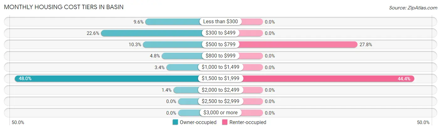 Monthly Housing Cost Tiers in Basin