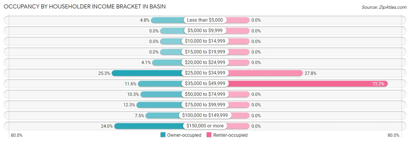 Occupancy by Householder Income Bracket in Basin