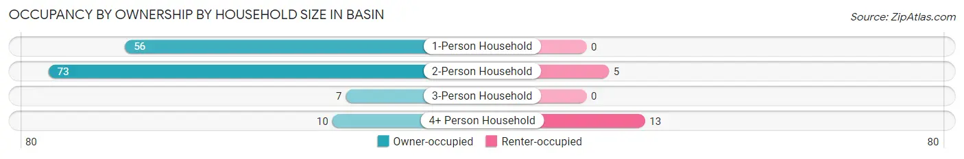 Occupancy by Ownership by Household Size in Basin