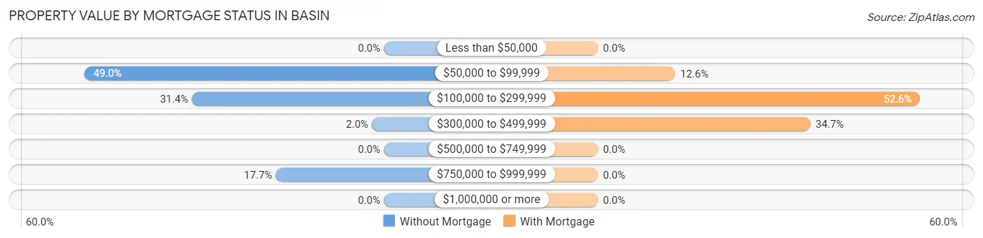 Property Value by Mortgage Status in Basin
