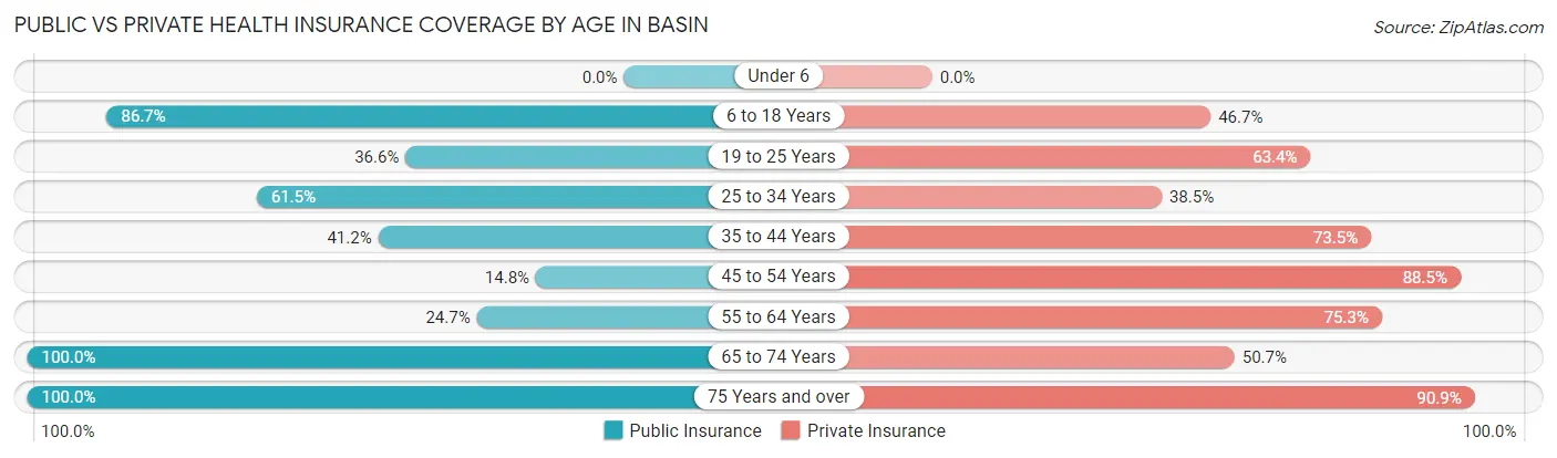 Public vs Private Health Insurance Coverage by Age in Basin