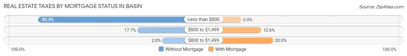 Real Estate Taxes by Mortgage Status in Basin