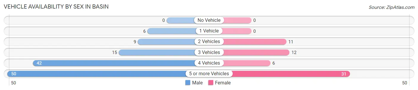 Vehicle Availability by Sex in Basin
