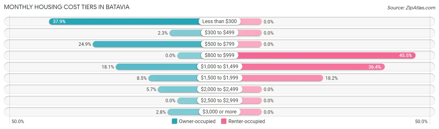 Monthly Housing Cost Tiers in Batavia