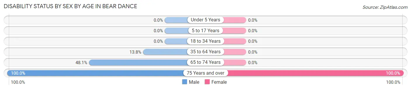 Disability Status by Sex by Age in Bear Dance