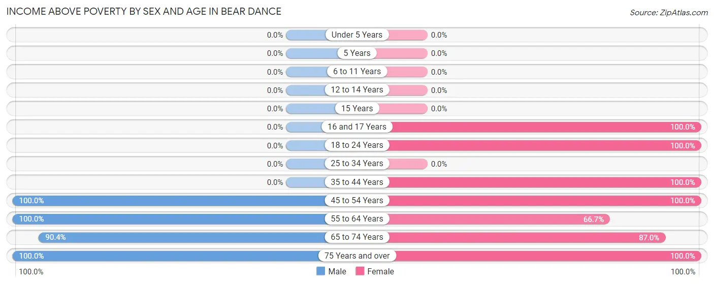 Income Above Poverty by Sex and Age in Bear Dance