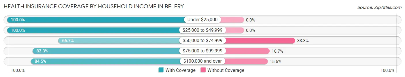Health Insurance Coverage by Household Income in Belfry