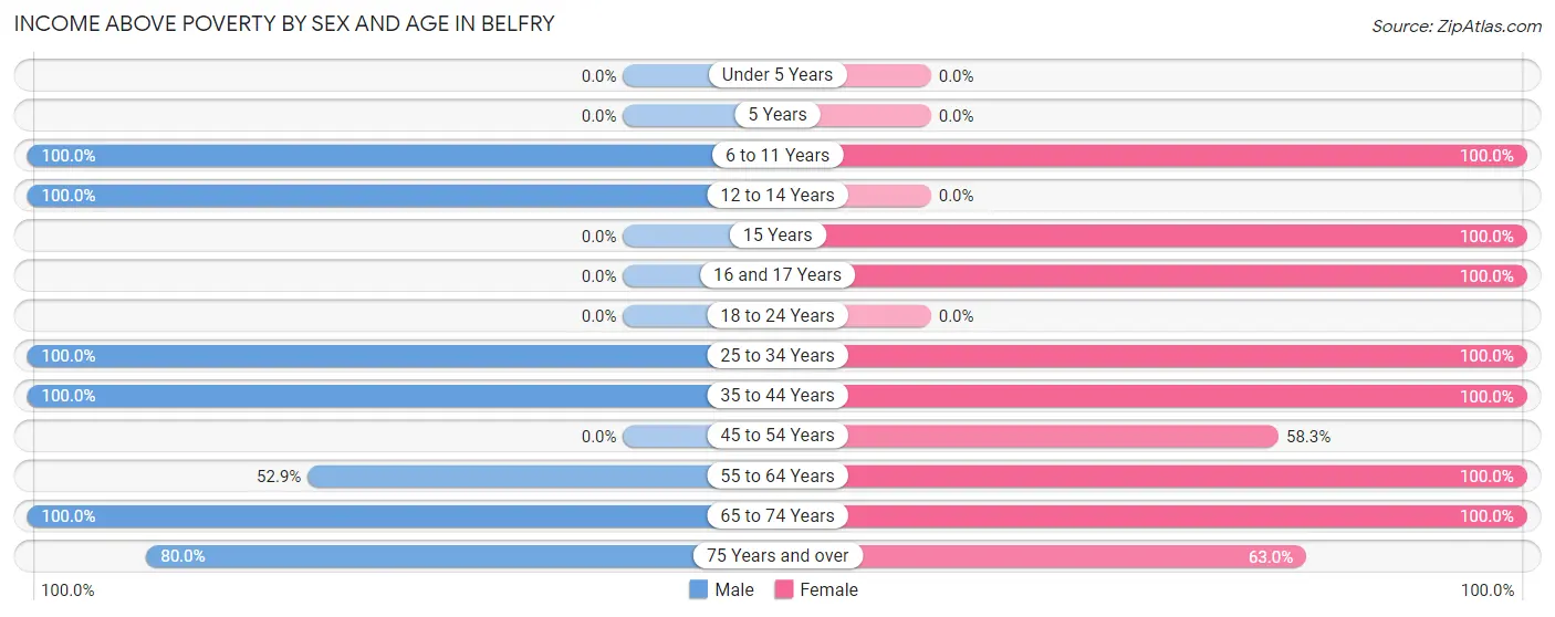 Income Above Poverty by Sex and Age in Belfry