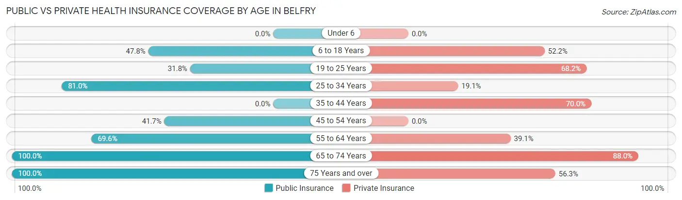 Public vs Private Health Insurance Coverage by Age in Belfry