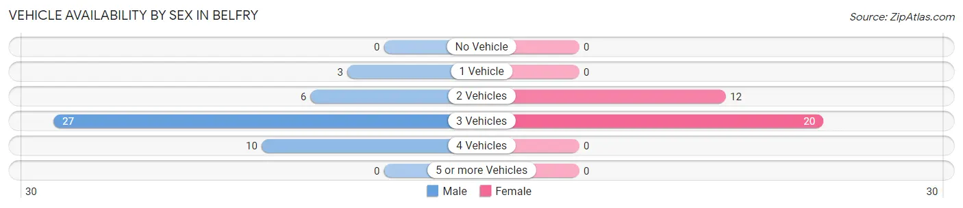 Vehicle Availability by Sex in Belfry