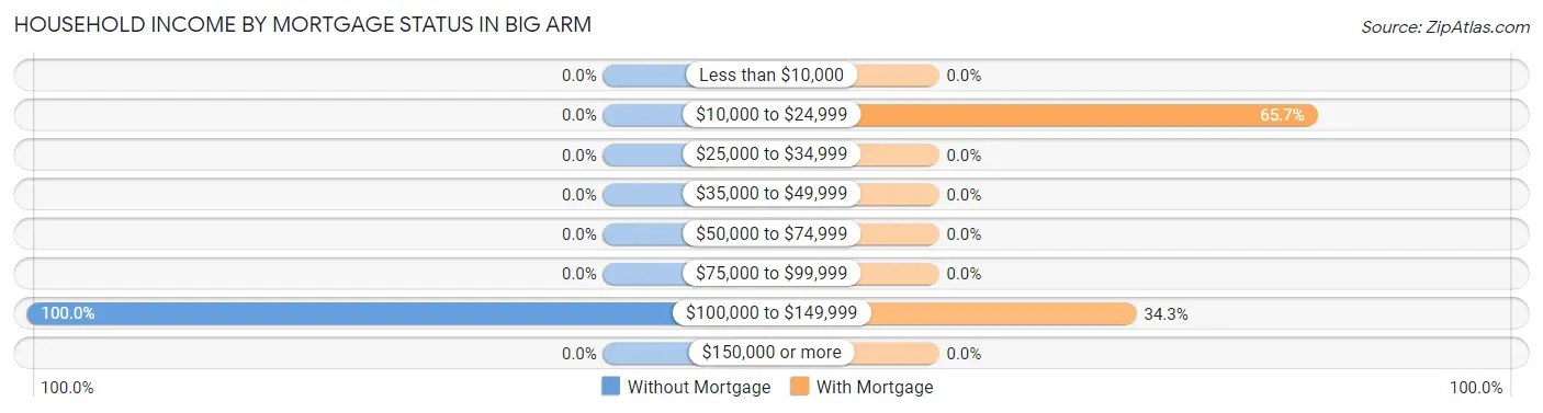 Household Income by Mortgage Status in Big Arm