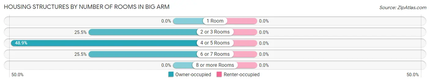 Housing Structures by Number of Rooms in Big Arm