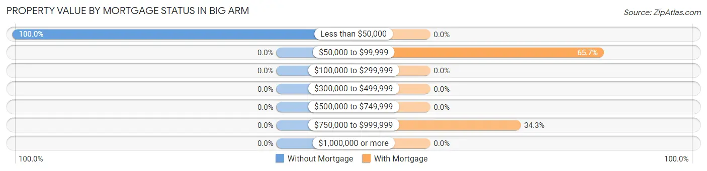 Property Value by Mortgage Status in Big Arm