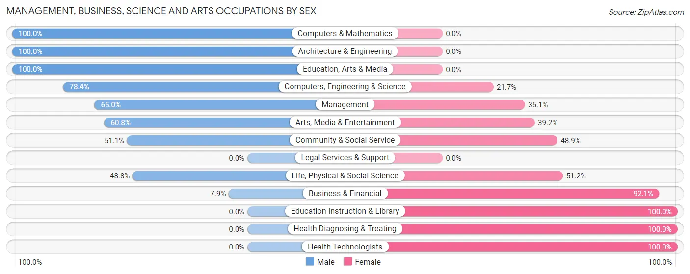 Management, Business, Science and Arts Occupations by Sex in Big Sky