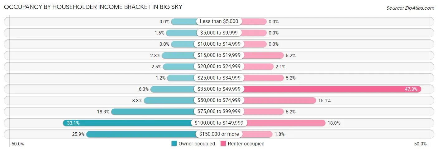 Occupancy by Householder Income Bracket in Big Sky