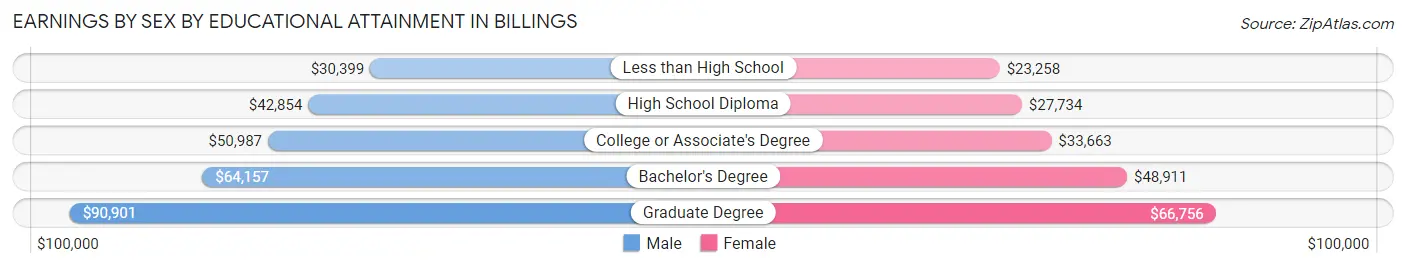 Earnings by Sex by Educational Attainment in Billings