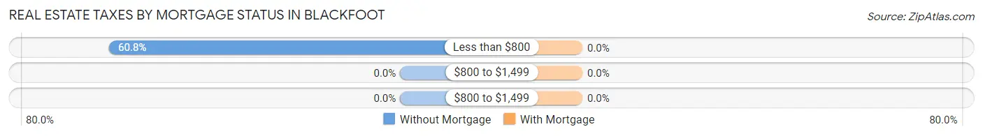 Real Estate Taxes by Mortgage Status in Blackfoot