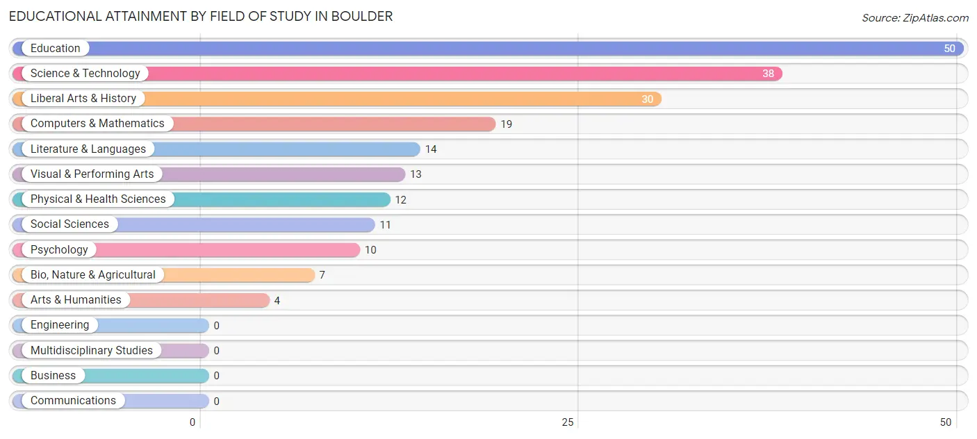 Educational Attainment by Field of Study in Boulder