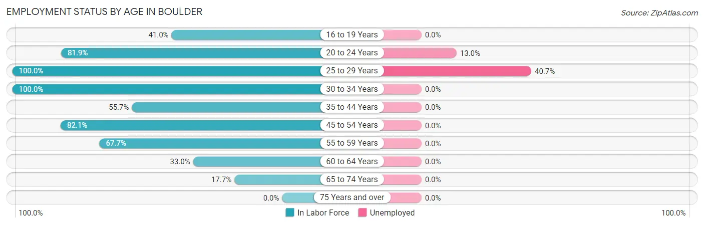 Employment Status by Age in Boulder
