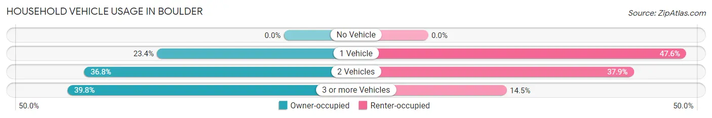 Household Vehicle Usage in Boulder
