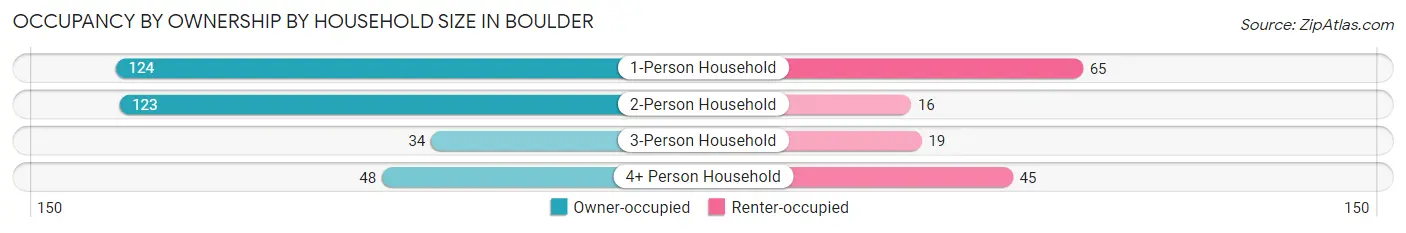 Occupancy by Ownership by Household Size in Boulder
