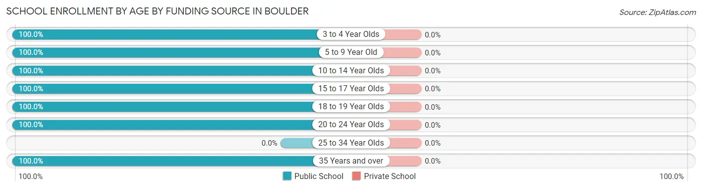 School Enrollment by Age by Funding Source in Boulder