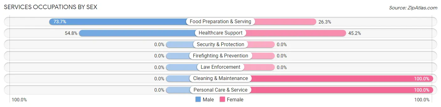 Services Occupations by Sex in Boulder