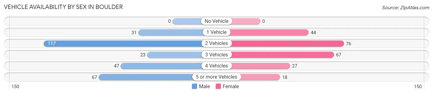 Vehicle Availability by Sex in Boulder