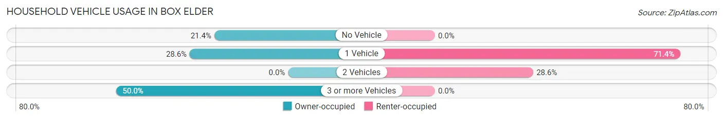Household Vehicle Usage in Box Elder