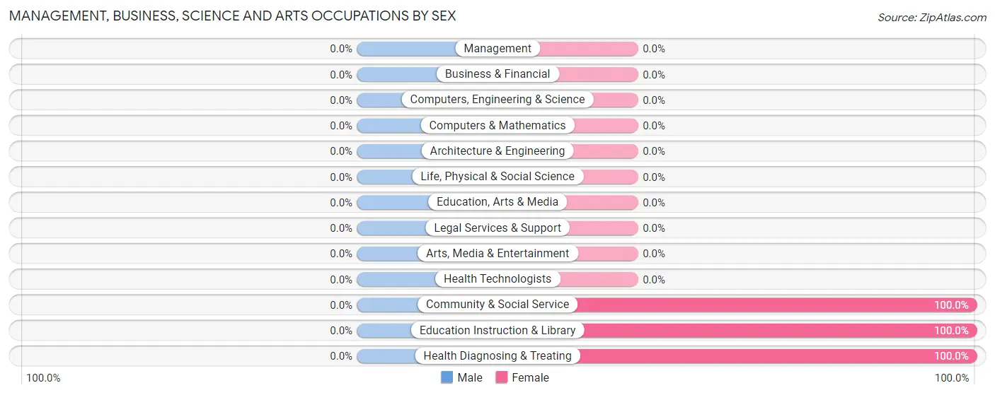Management, Business, Science and Arts Occupations by Sex in Box Elder