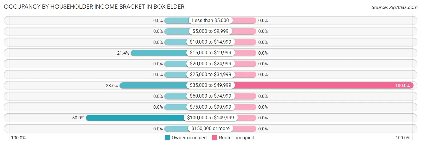 Occupancy by Householder Income Bracket in Box Elder