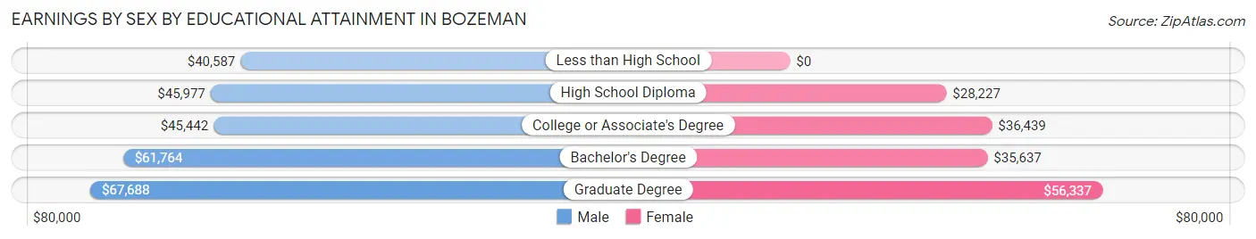 Earnings by Sex by Educational Attainment in Bozeman